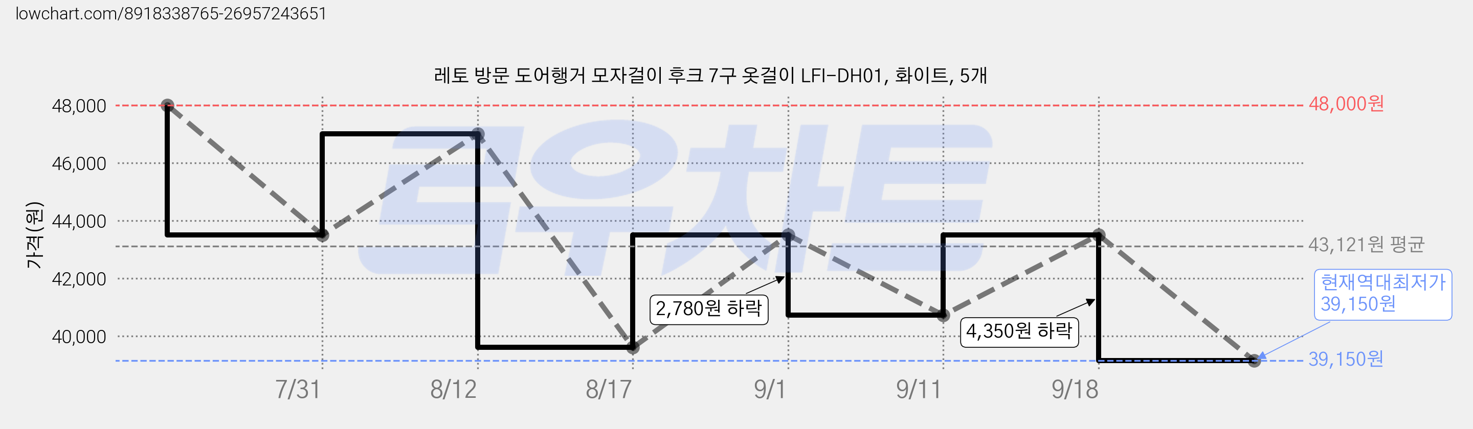 레토 방문 도어행거 모자걸이 후크 7구 옷걸이 LFI-DH01, 화이트, 5개 가격 변동 차트, 현재가 39,150원, 역대최저가