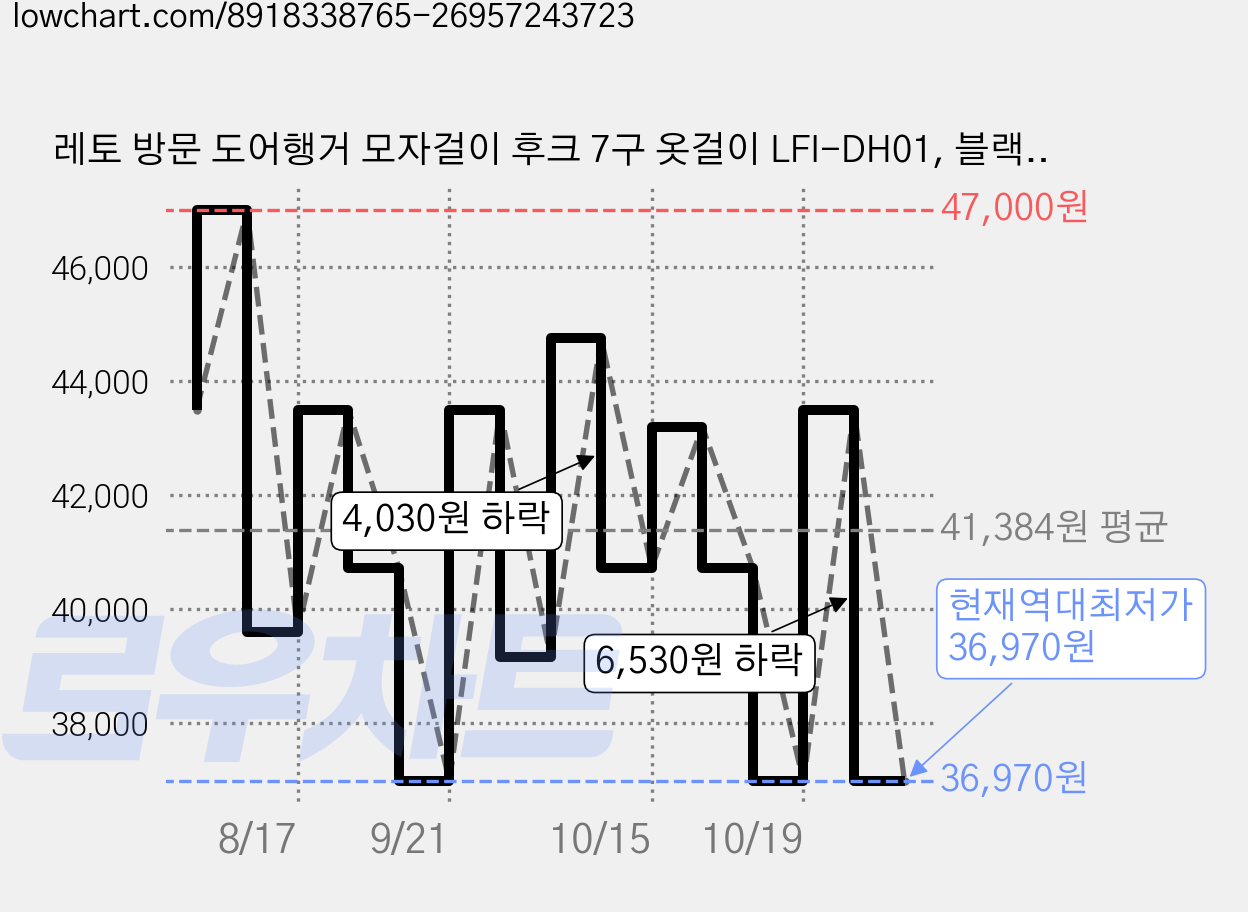 레토 방문 도어행거 모자걸이 후크 7구 옷걸이 LFI-DH01, 블랙, 5개 가격 변동 차트, 현재가 36,970원, 역대최저가