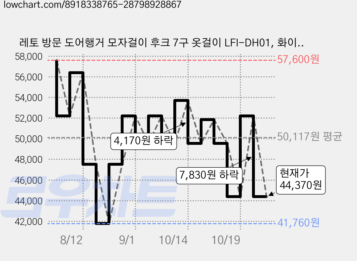 레토 방문 도어행거 모자걸이 후크 7구 옷걸이 LFI-DH01, 화이트, 6개 가격 변동 차트, 현재가 44,370원, 관측 최저가 41,760원