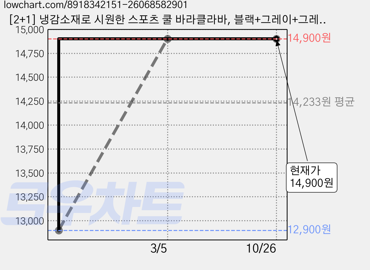 [2+1] 냉감소재로 시원한 스포츠 쿨 바라클라바, 블랙+그레이+그레이, 1개 가격 변동 차트, 현재가 14,900원, 관측 최저가 12,900원