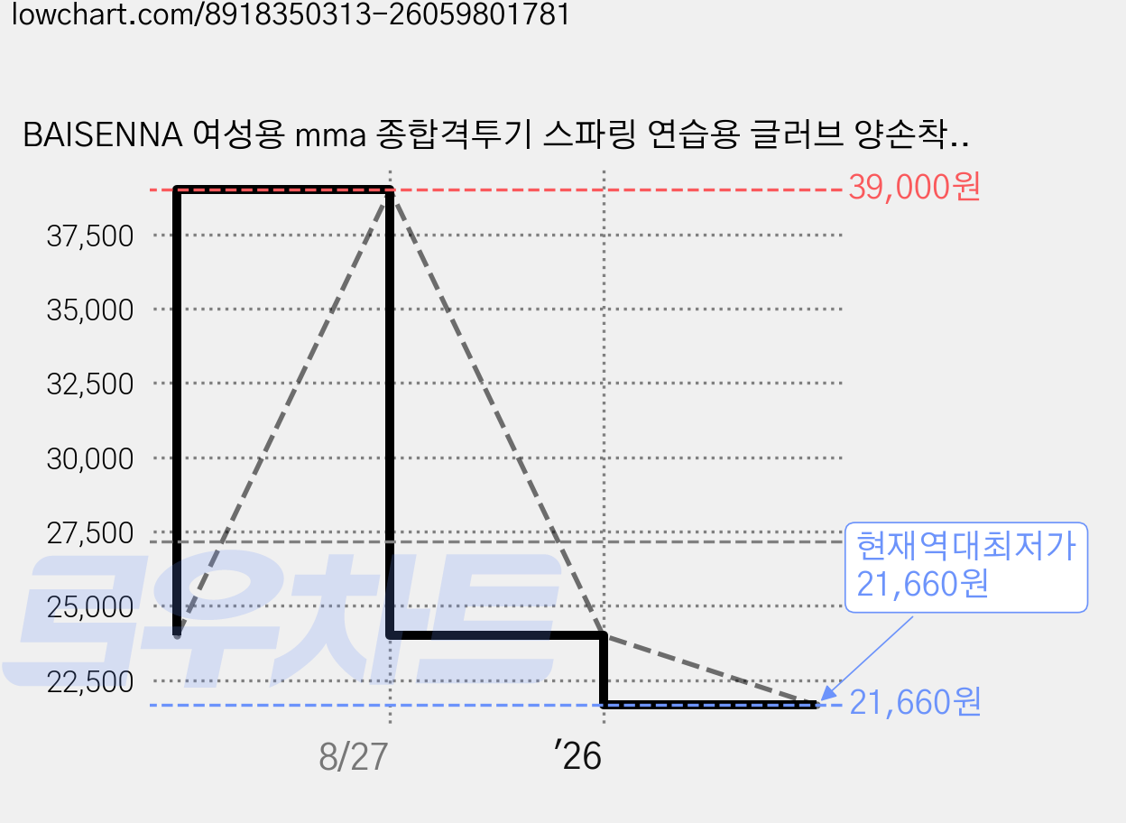 BAISENNA 여성용 mma 종합격투기 스파링 연습용 글러브 양손착용 세트, 05 블랙 + 금색, 1세트 가격 변동 차트, 현재가 21,660원, 역대최저가