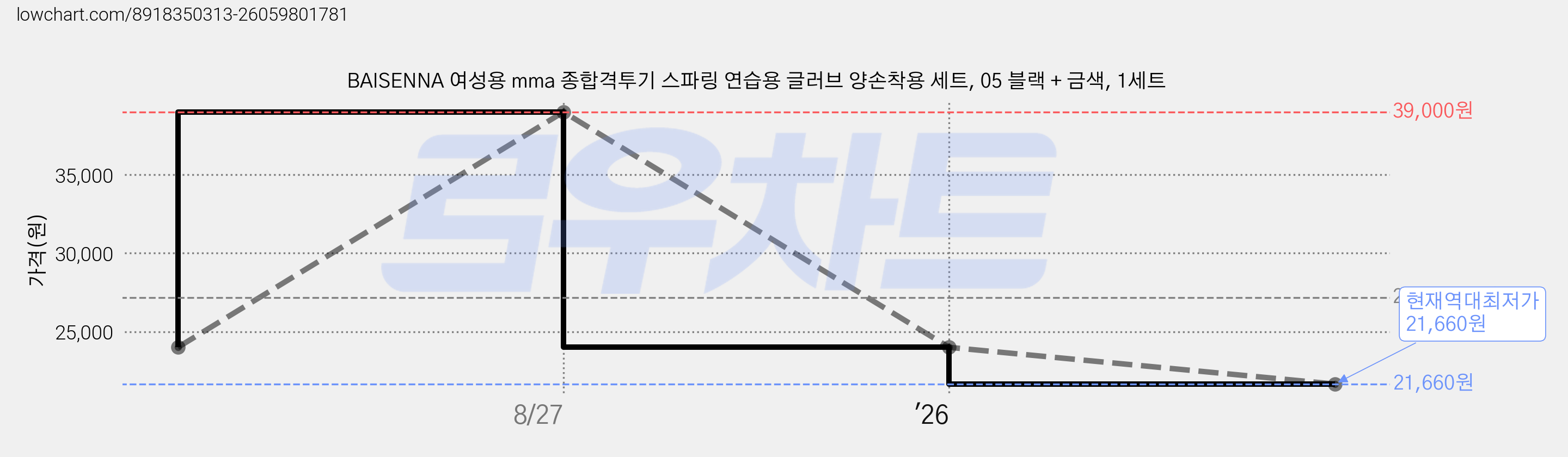 BAISENNA 여성용 mma 종합격투기 스파링 연습용 글러브 양손착용 세트, 05 블랙 + 금색, 1세트 가격 변동 차트, 현재가 21,660원, 역대최저가