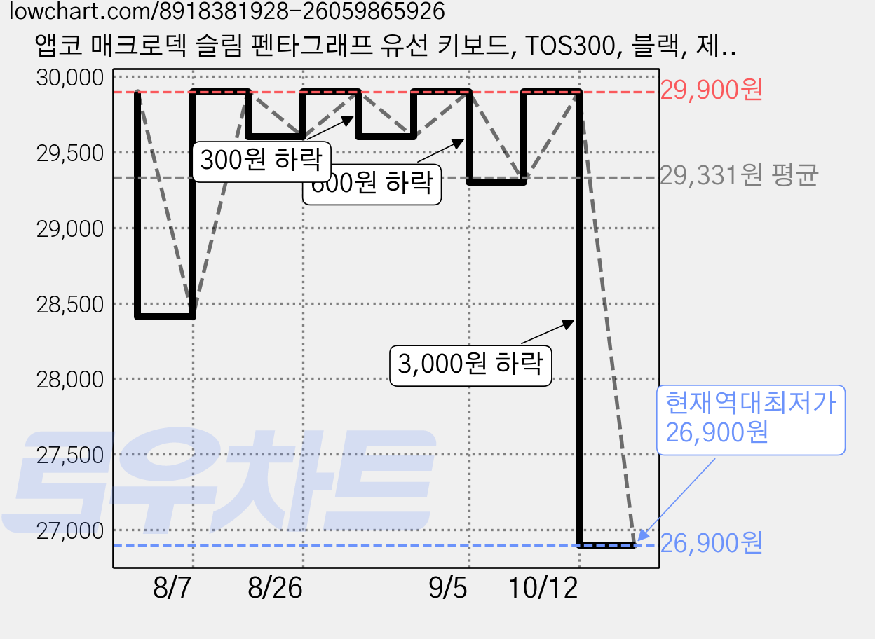앱코 매크로덱 슬림 펜타그래프 유선 키보드, TOS300, 블랙, 제조사축 가격 변동 차트, 현재가 26,900원, 역대최저가