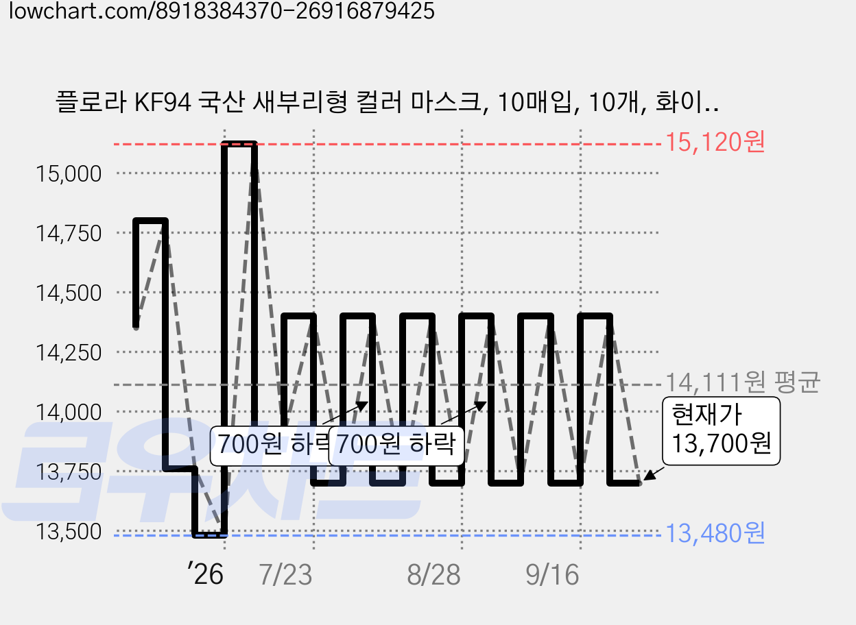 플로라 KF94 국산 새부리형 컬러 마스크, 10매입, 10개, 화이트(대형) 가격 변동 차트, 현재가 13,700원, 관측 최저가 13,480원