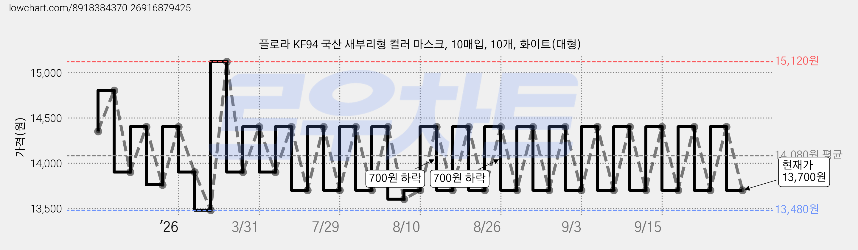 플로라 KF94 국산 새부리형 컬러 마스크, 10매입, 10개, 화이트(대형) 가격 변동 차트, 현재가 13,700원, 관측 최저가 13,480원