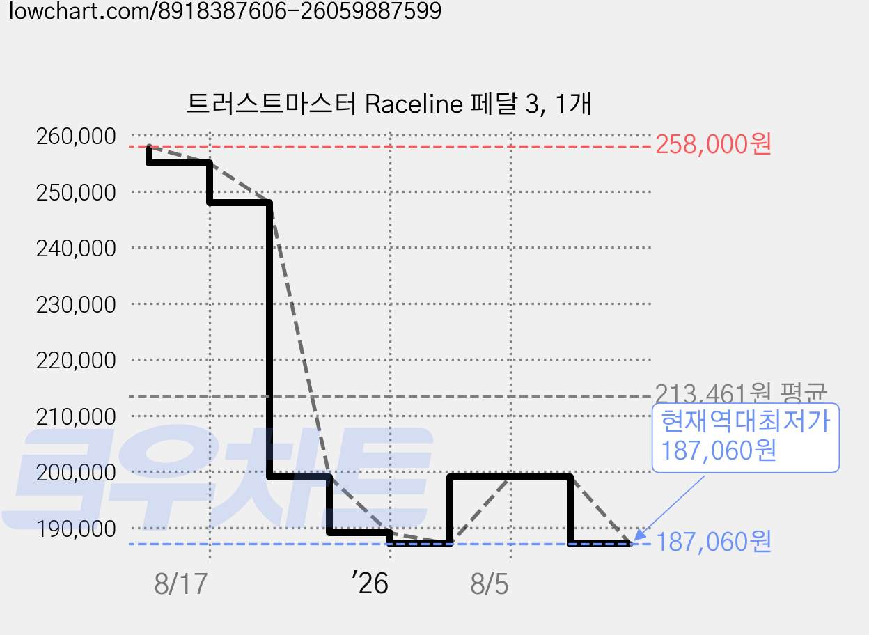 트러스트마스터 Raceline 페달 3, 1개 가격 변동 차트, 현재가 187,060원, 역대최저가