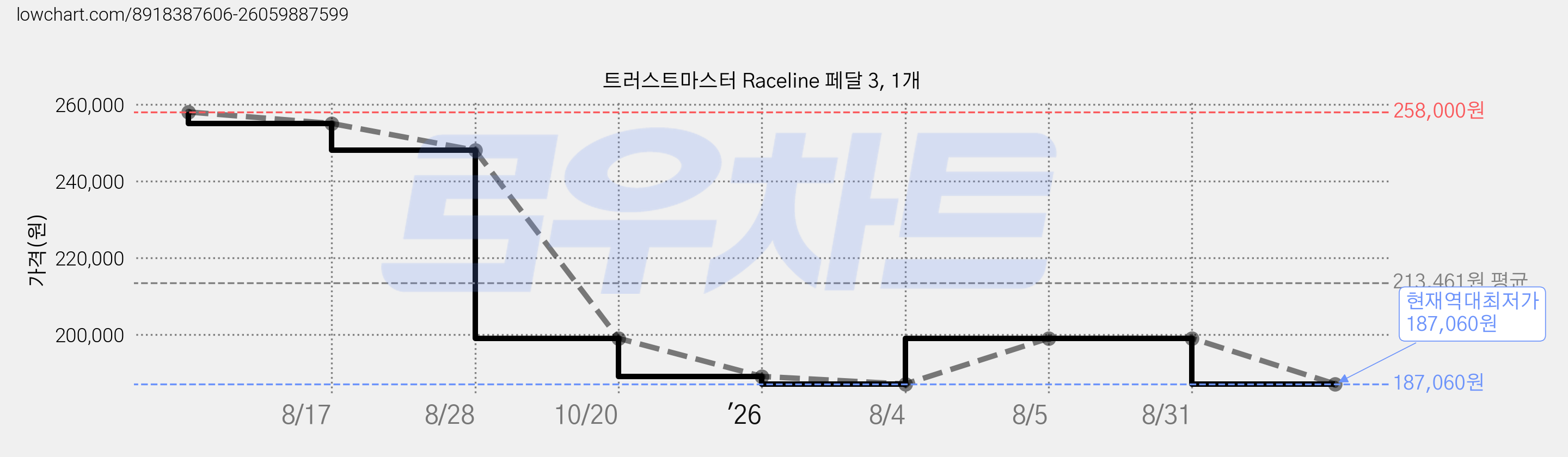 트러스트마스터 Raceline 페달 3, 1개 가격 변동 차트, 현재가 187,060원, 역대최저가