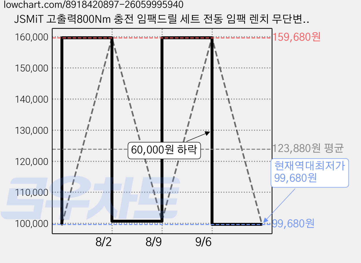 JSMiT 고출력800Nm 충전 임팩드릴 세트 전동 임팩 렌치 무단변속 충전 임팩 드릴 렌치 드라이버 21V전문가형 4.0Ah 배터리 2개 풀세트, 도구 키트 +4.0AH 배터리 *2 가격 변동 차트, 현재가 99,680원, 역대최저가