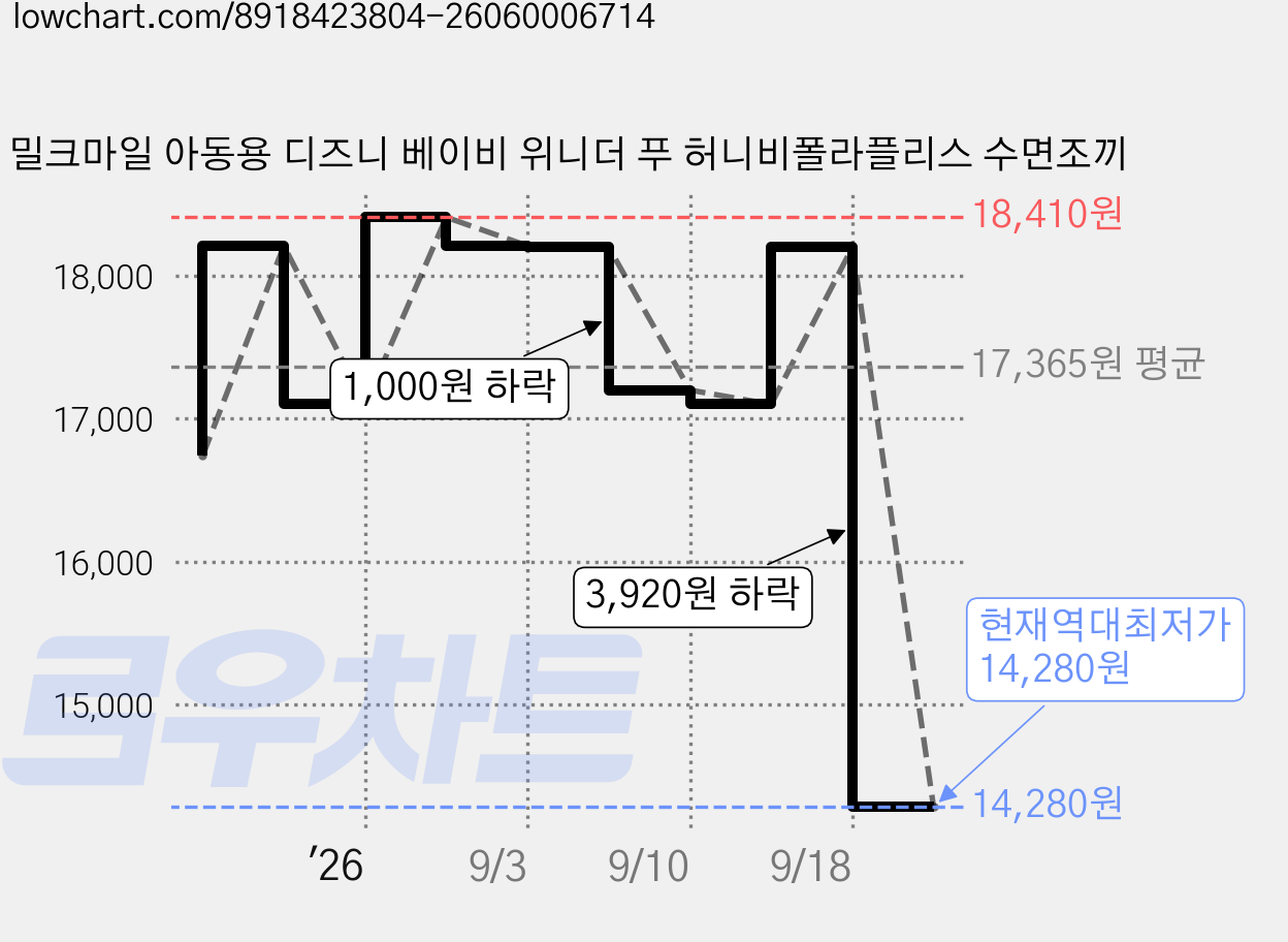 밀크마일 아동용 디즈니 베이비 위니더 푸 허니비폴라플리스 수면조끼 가격 변동 차트, 현재가 14,280원, 역대최저가