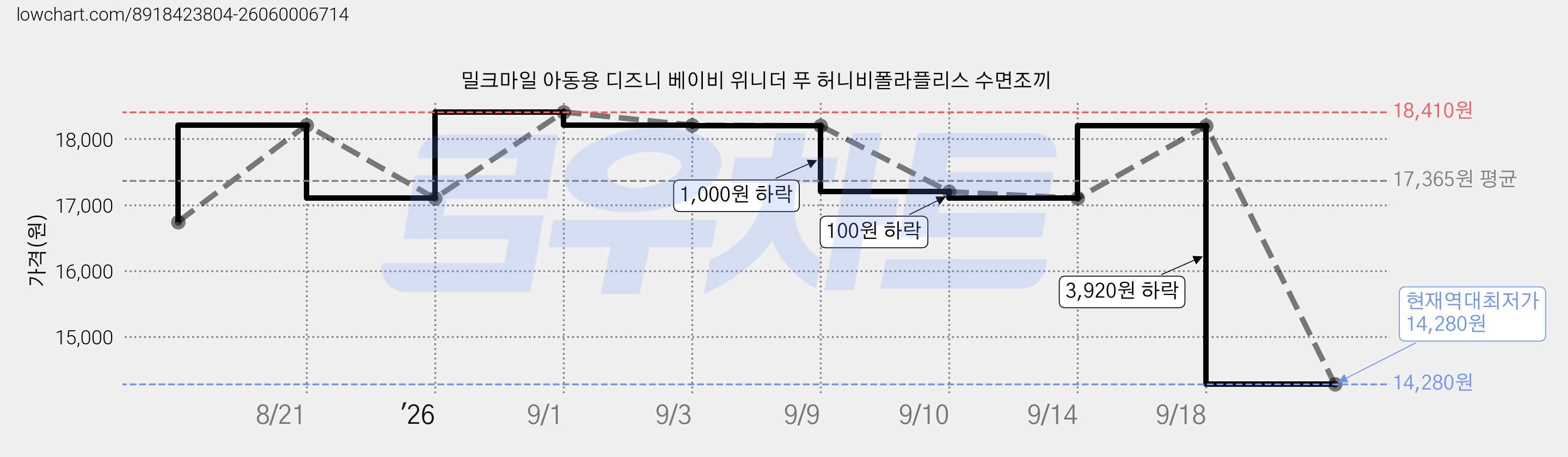 밀크마일 아동용 디즈니 베이비 위니더 푸 허니비폴라플리스 수면조끼 가격 변동 차트, 현재가 14,280원, 역대최저가