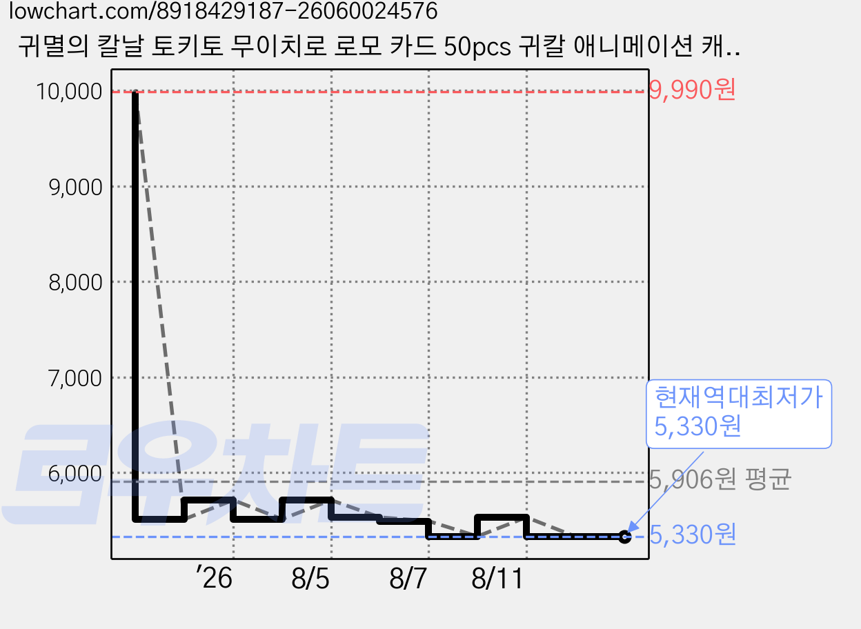 귀멸의 칼날 토키토 무이치로 로모 카드 50pcs 귀칼 애니메이션 캐릭터 포토 굿즈 가격 변동 차트, 현재가 5,330원, 역대최저가