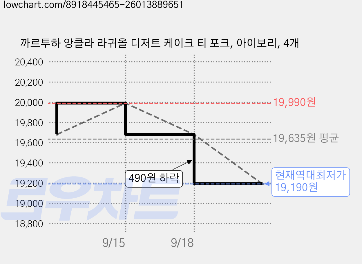 까르투하 앙클라 라귀올 디저트 케이크 티 포크, 아이보리, 4개 가격 변동 차트, 현재가 19,190원, 역대최저가
