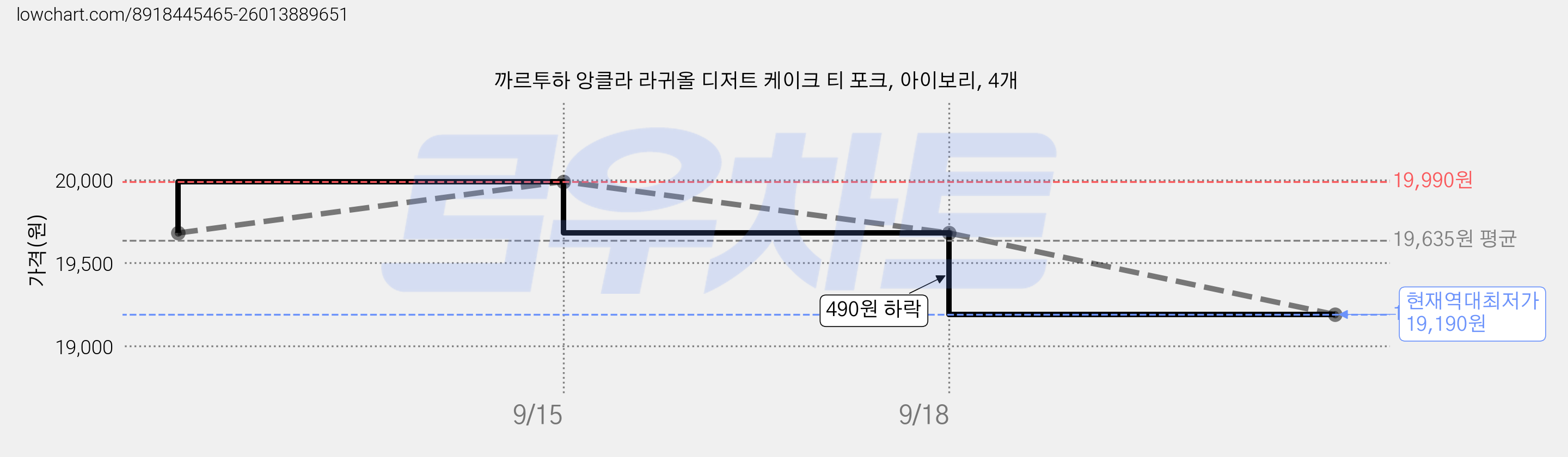 까르투하 앙클라 라귀올 디저트 케이크 티 포크, 아이보리, 4개 가격 변동 차트, 현재가 19,190원, 역대최저가