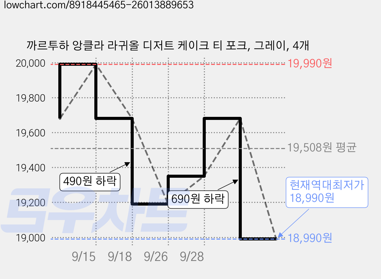 까르투하 앙클라 라귀올 디저트 케이크 티 포크, 그레이, 4개 가격 변동 차트, 현재가 18,990원, 역대최저가