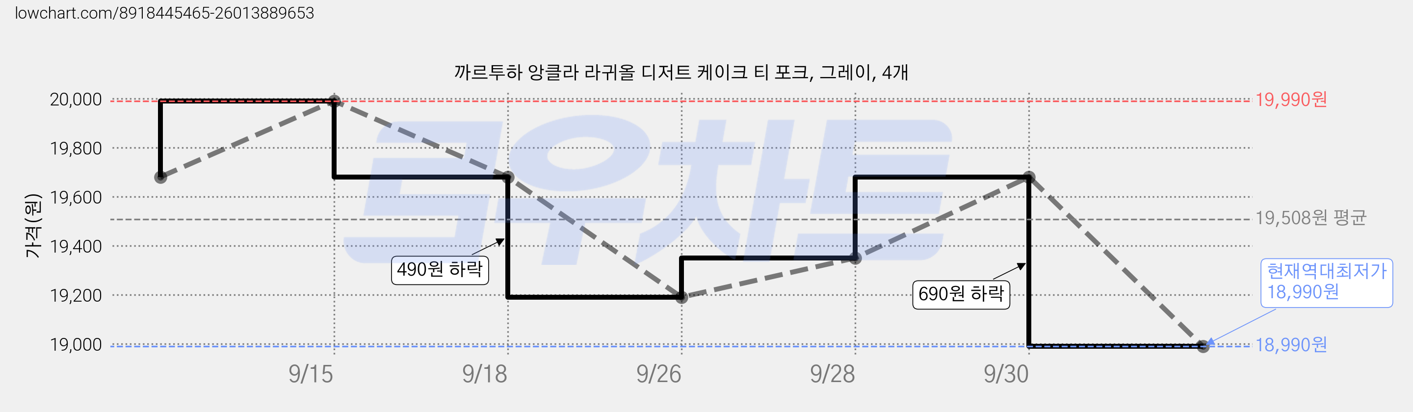 까르투하 앙클라 라귀올 디저트 케이크 티 포크, 그레이, 4개 가격 변동 차트, 현재가 18,990원, 역대최저가