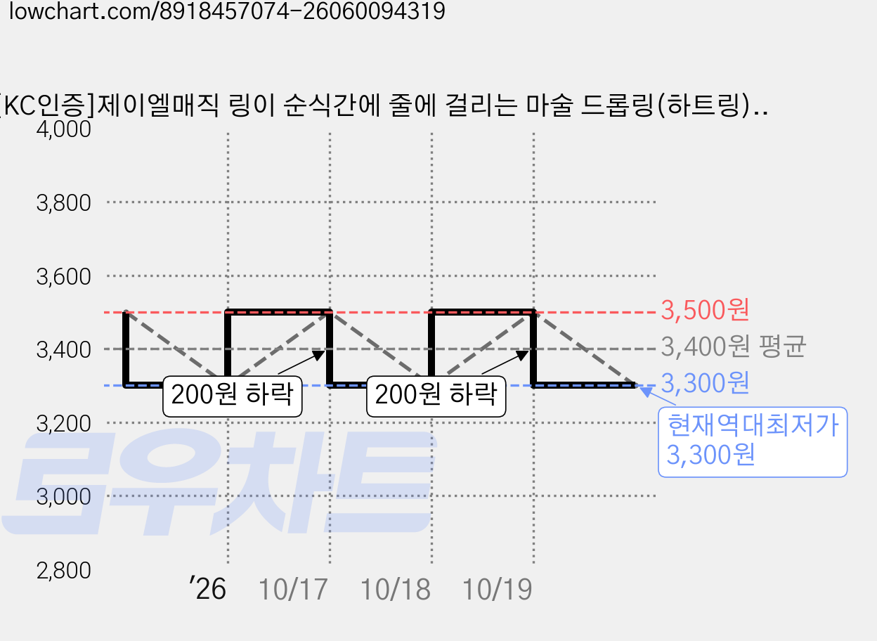 [KC인증]제이엘매직 링이 순식간에 줄에 걸리는 마술 드롭링(하트링)소 골드, 1세트 가격 변동 차트, 현재가 3,300원, 역대최저가