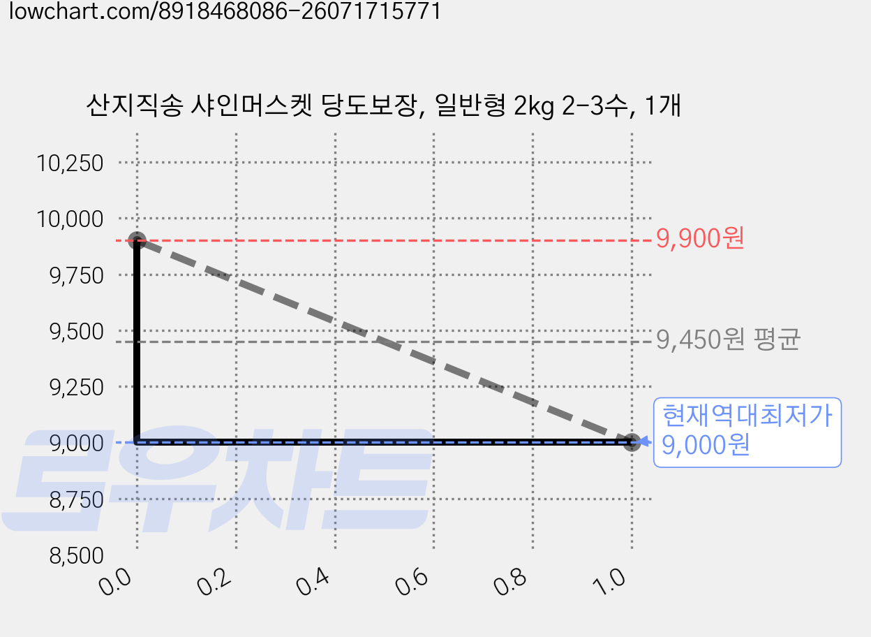 산지직송 샤인머스켓 당도보장, 일반형 2kg 2-3수, 1개 가격 변동 차트, 현재가 9,000원, 역대최저가
