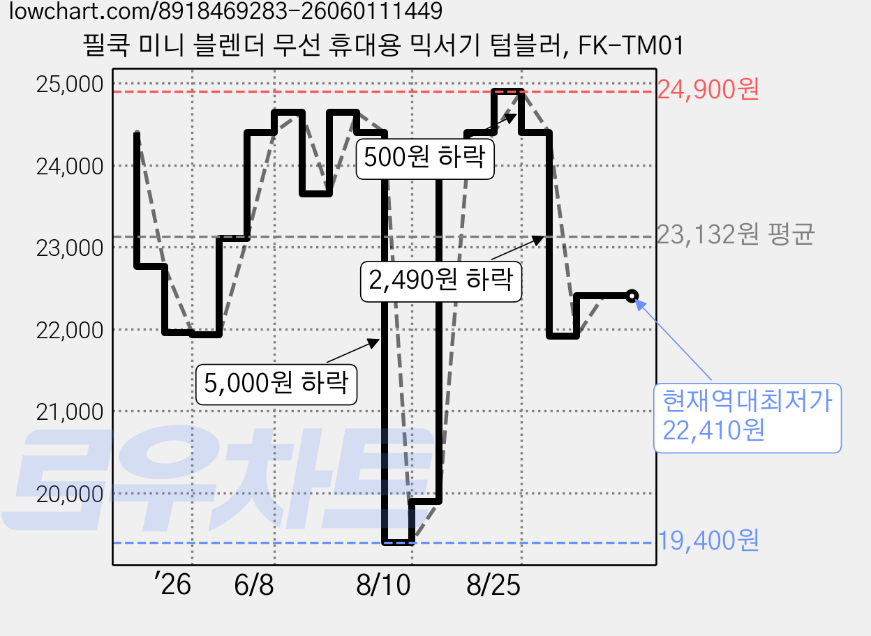 필쿡 미니 블렌더 무선 휴대용 믹서기 텀블러, FK-TM01 가격 변동 차트, 현재가 22,410원, 역대최저가
