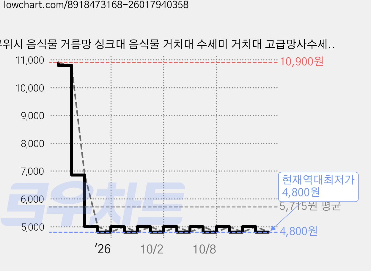 쿠위시 음식물 거름망 싱크대 음식물 거치대 수세미 거치대 고급망사수세미 증정, 1개, 화이트 가격 변동 차트, 현재가 4,800원, 역대최저가