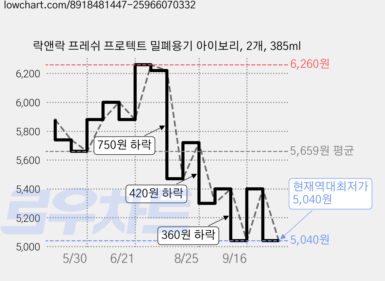 락앤락 프레쉬 프로텍트 밀폐용기 아이보리, 2개, 385ml 가격 변동 차트, 현재가 5,040원, 역대최저가
