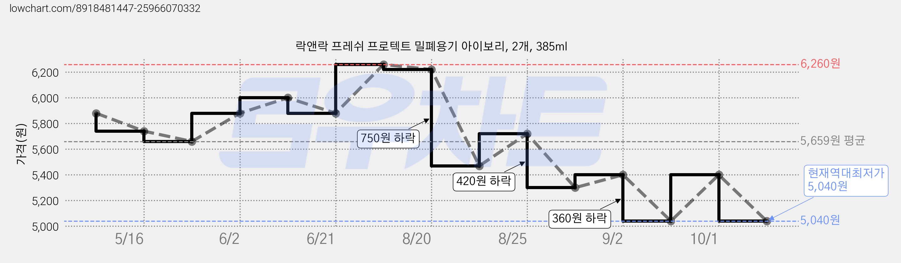 락앤락 프레쉬 프로텍트 밀폐용기 아이보리, 2개, 385ml 가격 변동 차트, 현재가 5,040원, 역대최저가