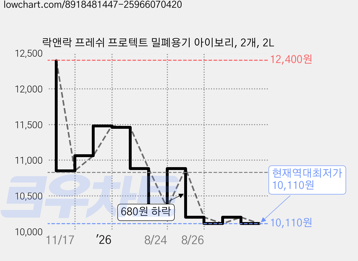 락앤락 프레쉬 프로텍트 밀폐용기 아이보리, 2개, 2L 가격 변동 차트, 현재가 10,110원, 역대최저가