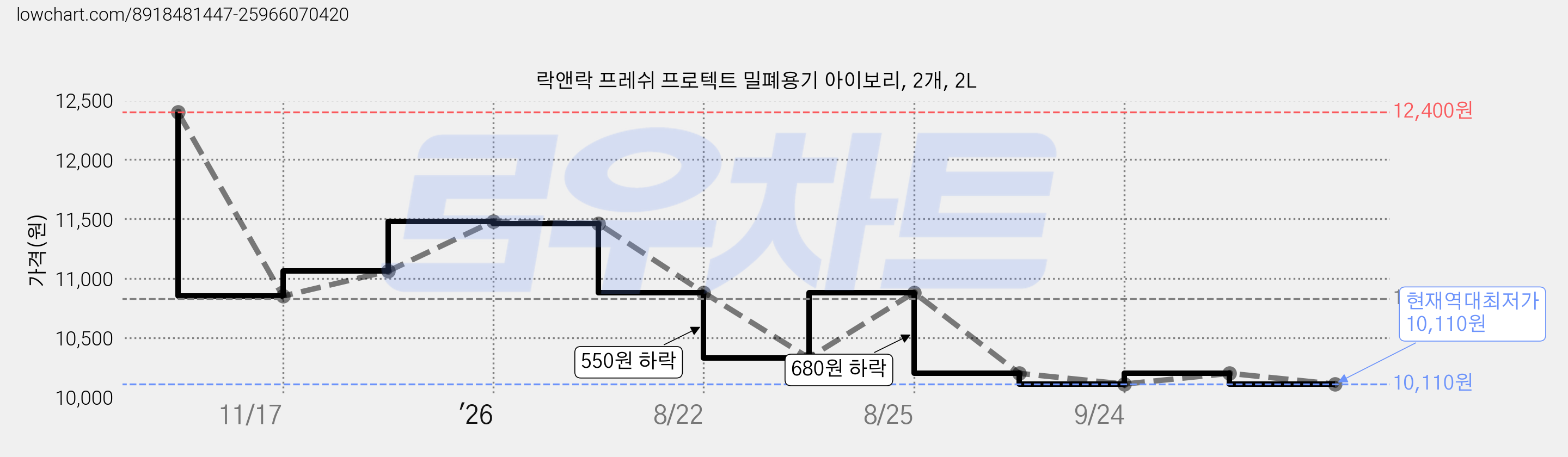 락앤락 프레쉬 프로텍트 밀폐용기 아이보리, 2개, 2L 가격 변동 차트, 현재가 10,110원, 역대최저가