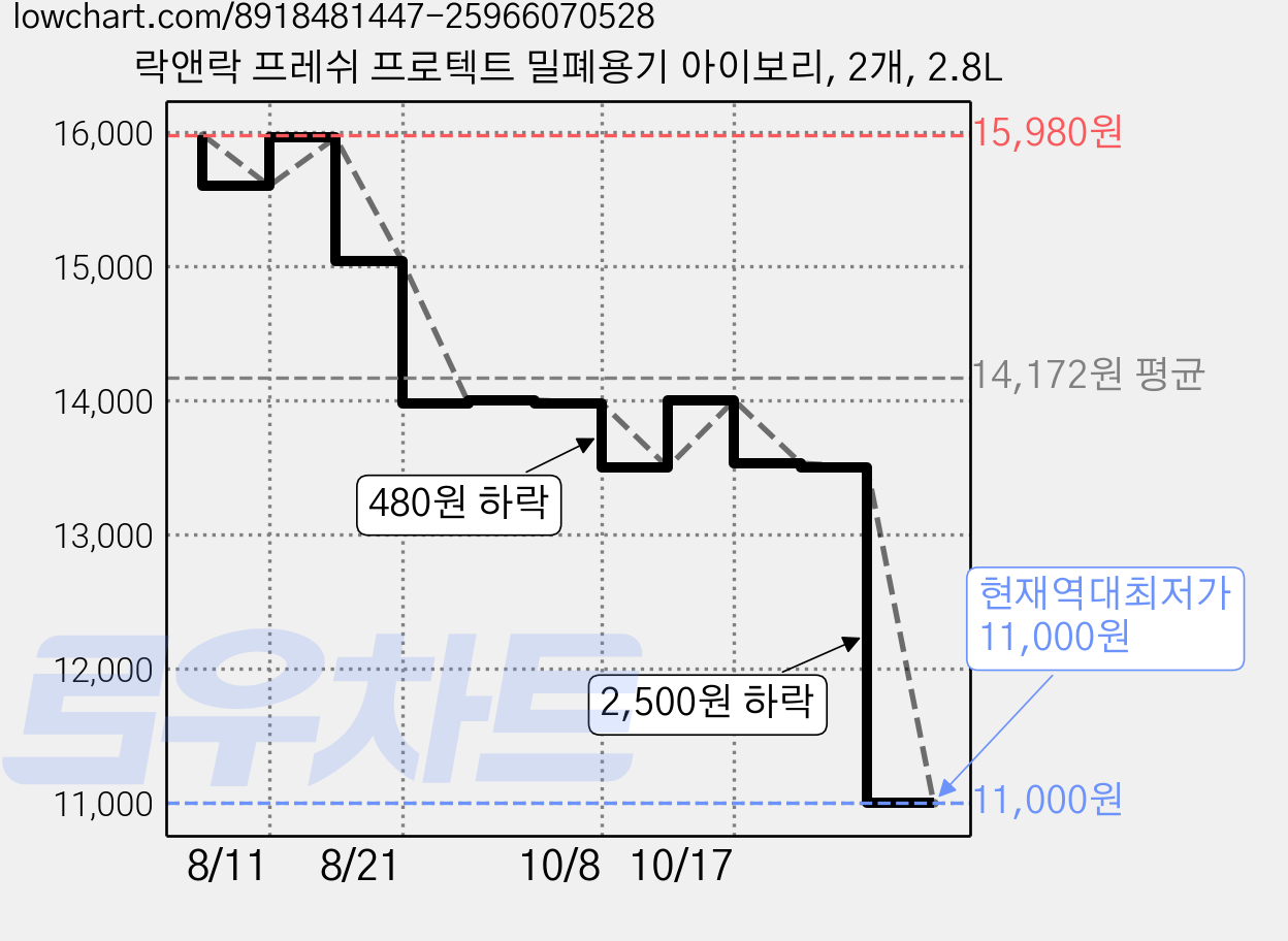 락앤락 프레쉬 프로텍트 밀폐용기 아이보리, 2개, 2.8L 가격 변동 차트, 현재가 11,000원, 역대최저가