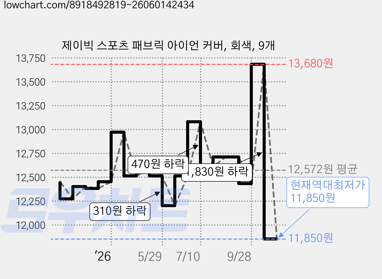 제이빅 스포츠 패브릭 아이언 커버, 회색, 9개 가격 변동 차트, 현재가 11,850원, 역대최저가