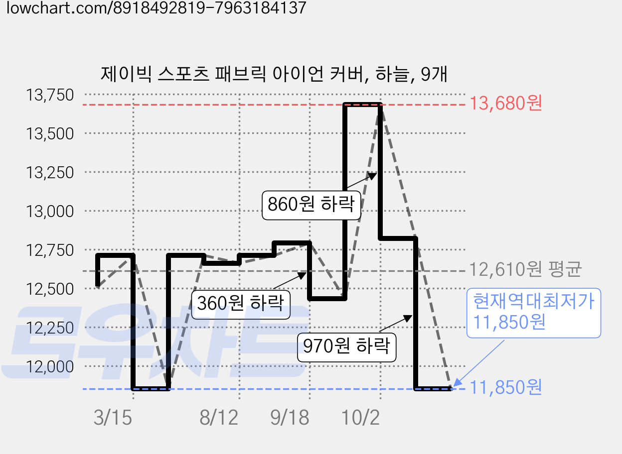 제이빅 스포츠 패브릭 아이언 커버, 하늘, 9개 가격 변동 차트, 현재가 11,850원, 역대최저가