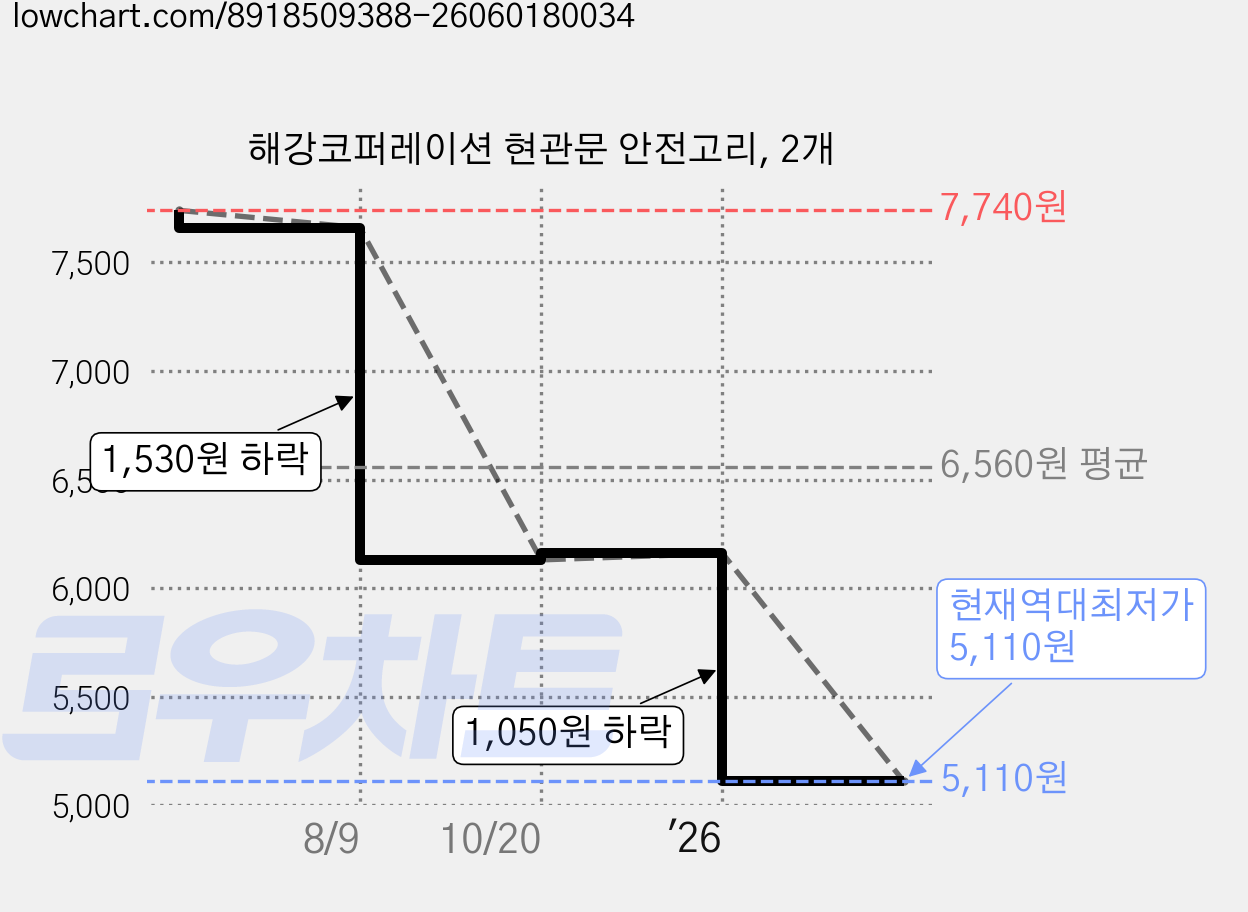 해강코퍼레이션 현관문 안전고리, 2개 가격 변동 차트, 현재가 5,110원, 역대최저가