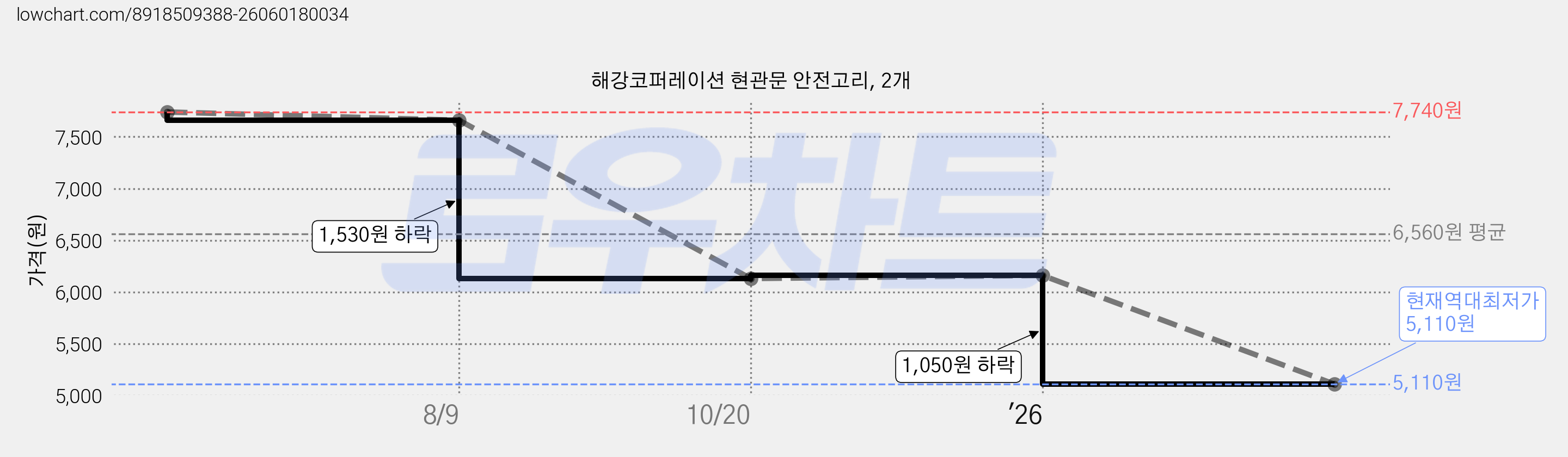 해강코퍼레이션 현관문 안전고리, 2개 가격 변동 차트, 현재가 5,110원, 역대최저가