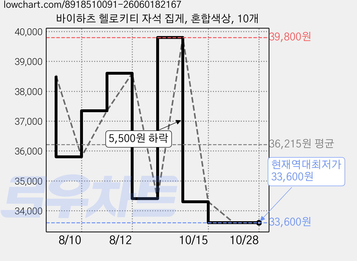 바이하츠 헬로키티 자석 집게, 혼합색상, 10개 가격 변동 차트, 현재가 33,600원, 역대최저가