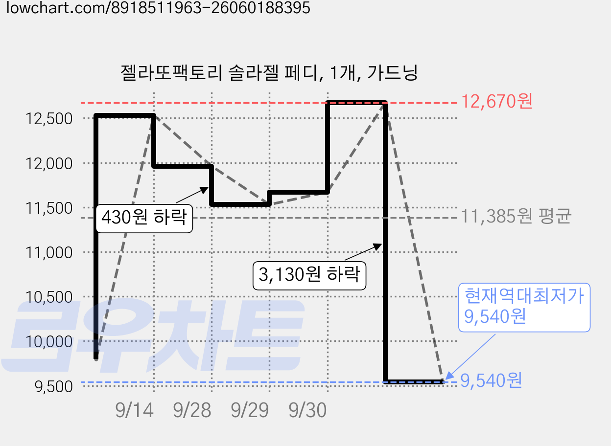 젤라또팩토리 솔라젤 페디, 1개, 가드닝 가격 변동 차트, 현재가 9,540원, 역대최저가