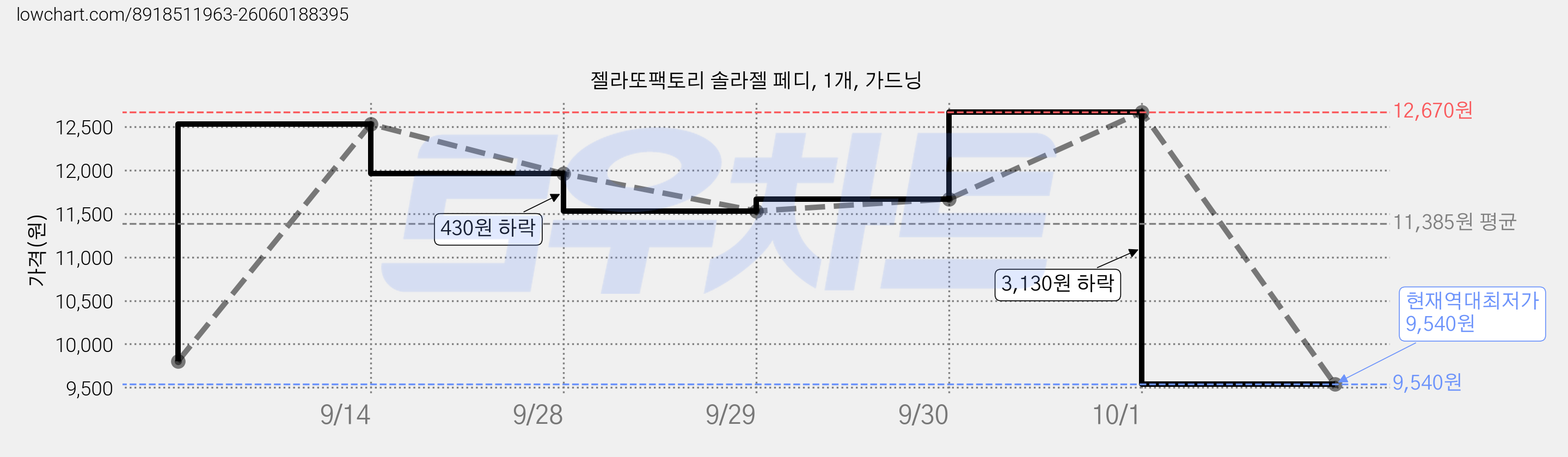 젤라또팩토리 솔라젤 페디, 1개, 가드닝 가격 변동 차트, 현재가 9,540원, 역대최저가