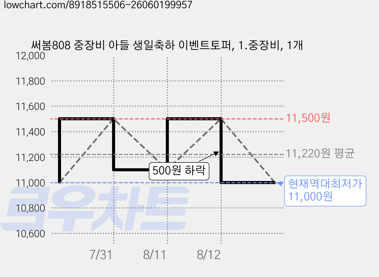 써봄808 중장비 아들 생일축하 이벤트토퍼, 1.중장비, 1개 가격 변동 차트, 현재가 11,000원, 역대최저가