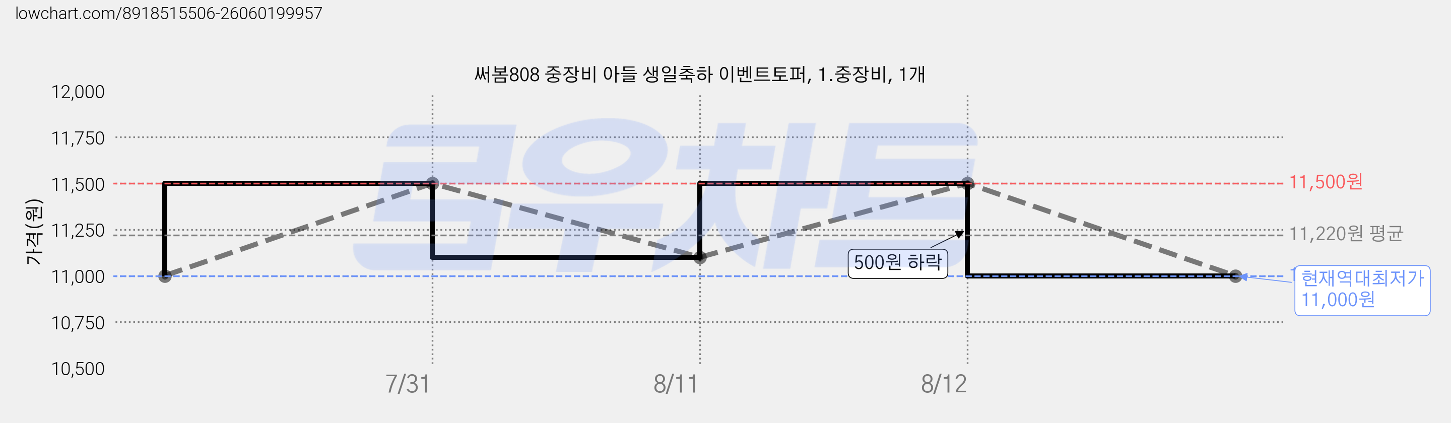 써봄808 중장비 아들 생일축하 이벤트토퍼, 1.중장비, 1개 가격 변동 차트, 현재가 11,000원, 역대최저가