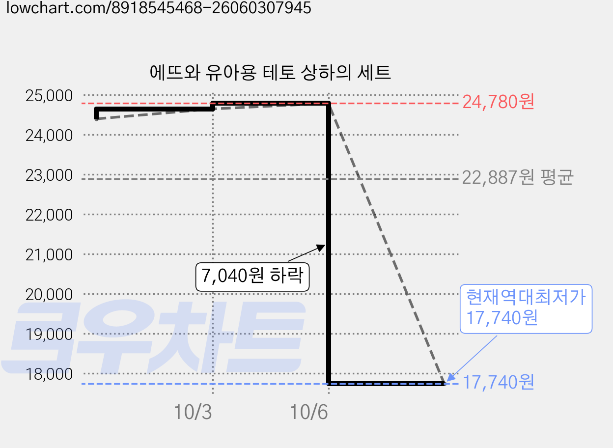 에뜨와 유아용 테토 상하의 세트 가격 변동 차트, 현재가 17,740원, 역대최저가