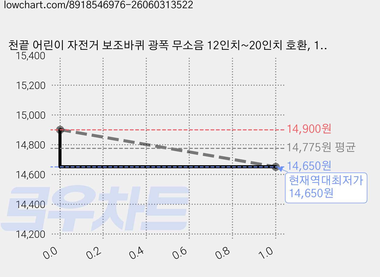 천끝 어린이 자전거 보조바퀴 광폭 무소음 12인치~20인치 호환, 1세트, 4cm, 시크 블랙 가격 변동 차트, 현재가 14,650원, 역대최저가