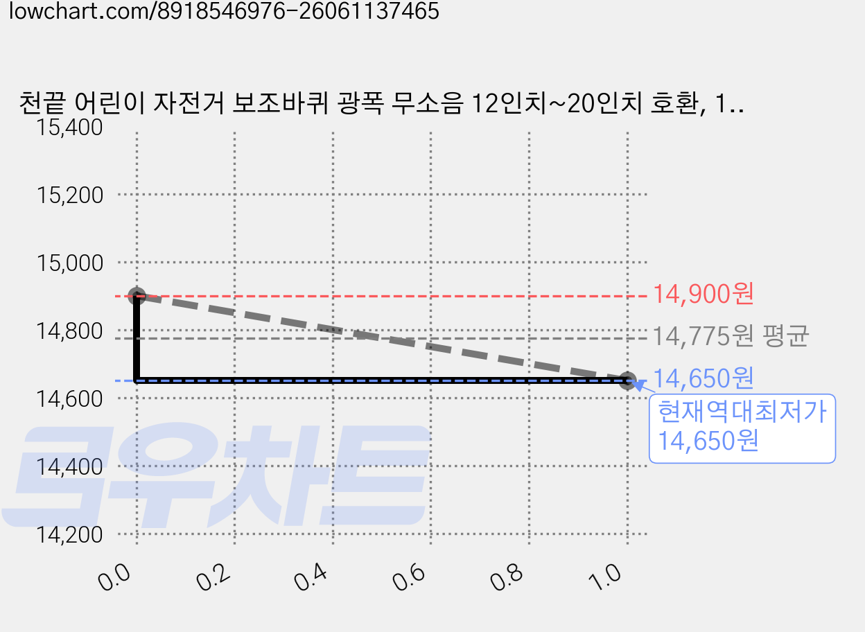 천끝 어린이 자전거 보조바퀴 광폭 무소음 12인치~20인치 호환, 1세트, 4cm, 베이비 핑크 가격 변동 차트, 현재가 14,650원, 역대최저가