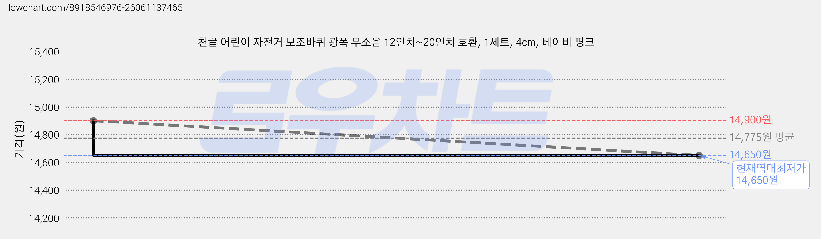 천끝 어린이 자전거 보조바퀴 광폭 무소음 12인치~20인치 호환, 1세트, 4cm, 베이비 핑크 가격 변동 차트, 현재가 14,650원, 역대최저가