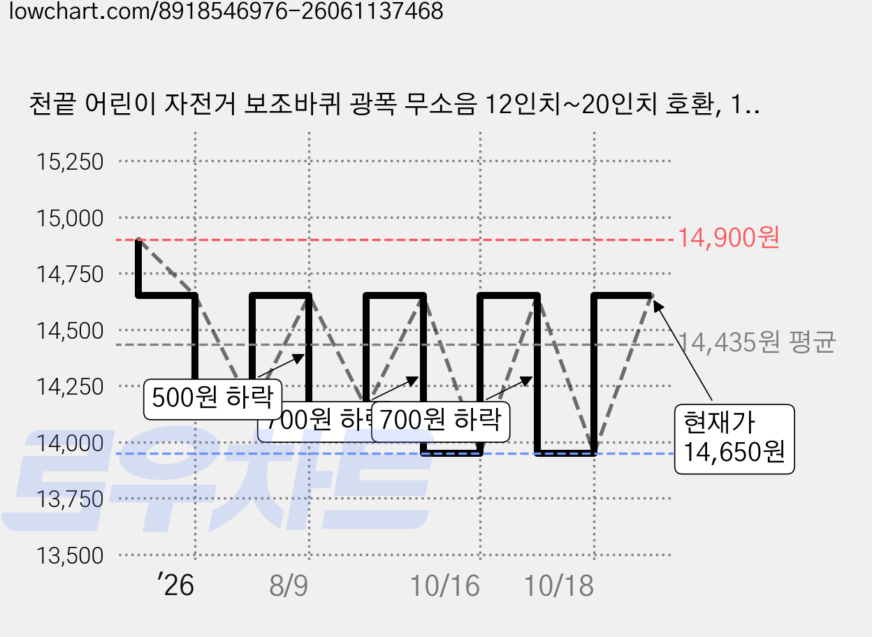 천끝 어린이 자전거 보조바퀴 광폭 무소음 12인치~20인치 호환, 1세트, 4cm, 스카이 블루 가격 변동 차트, 현재가 14,650원, 관측 최저가 13,950원