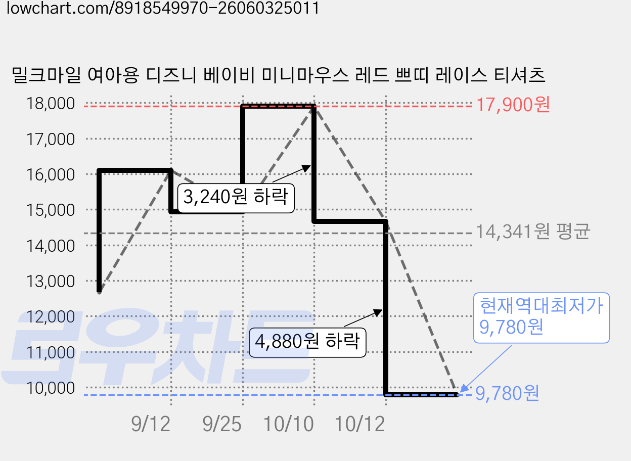 밀크마일 여아용 디즈니 베이비 미니마우스 레드 쁘띠 레이스 티셔츠 가격 변동 차트, 현재가 9,780원, 역대최저가