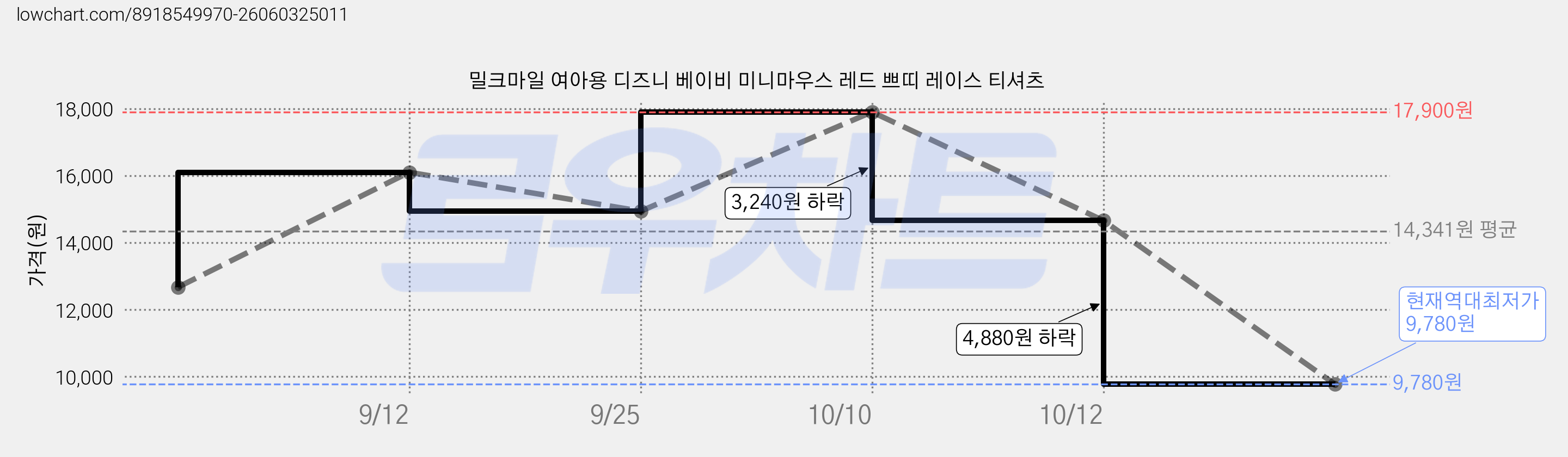 밀크마일 여아용 디즈니 베이비 미니마우스 레드 쁘띠 레이스 티셔츠 가격 변동 차트, 현재가 9,780원, 역대최저가