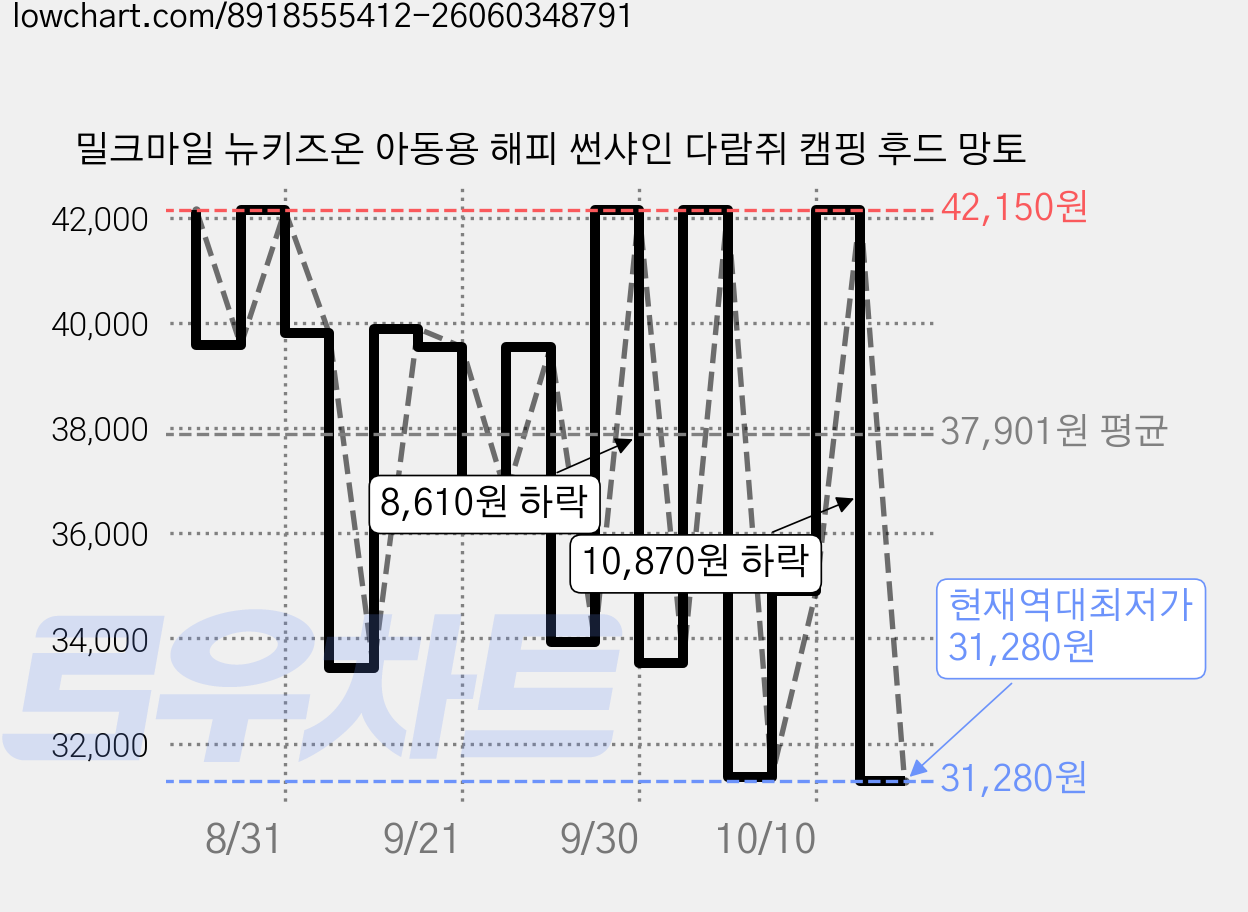 밀크마일 뉴키즈온 아동용 해피 썬샤인 다람쥐 캠핑 후드 망토 가격 변동 차트, 현재가 31,280원, 역대최저가