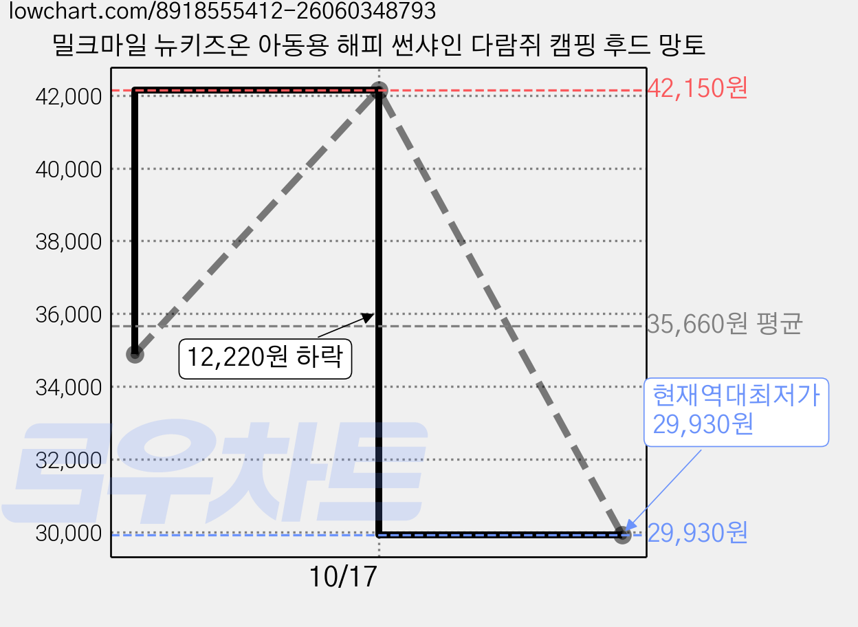 밀크마일 뉴키즈온 아동용 해피 썬샤인 다람쥐 캠핑 후드 망토 가격 변동 차트, 현재가 29,930원, 역대최저가