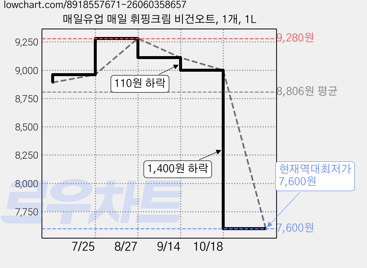 매일유업 매일 휘핑크림 비건오트, 1개, 1L 가격 변동 차트, 현재가 7,600원, 역대최저가