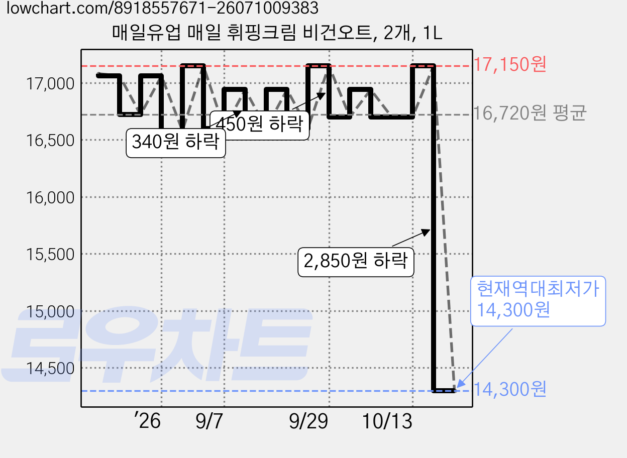 매일유업 매일 휘핑크림 비건오트, 2개, 1L 가격 변동 차트, 현재가 14,300원, 역대최저가