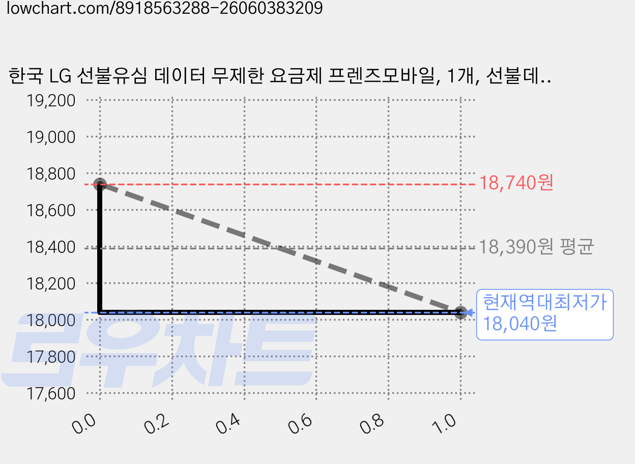한국 LG 선불유심 데이터 무제한 요금제 프렌즈모바일, 1개, 선불데이터 안심15GB, 30일 가격 변동 차트, 현재가 18,040원, 역대최저가