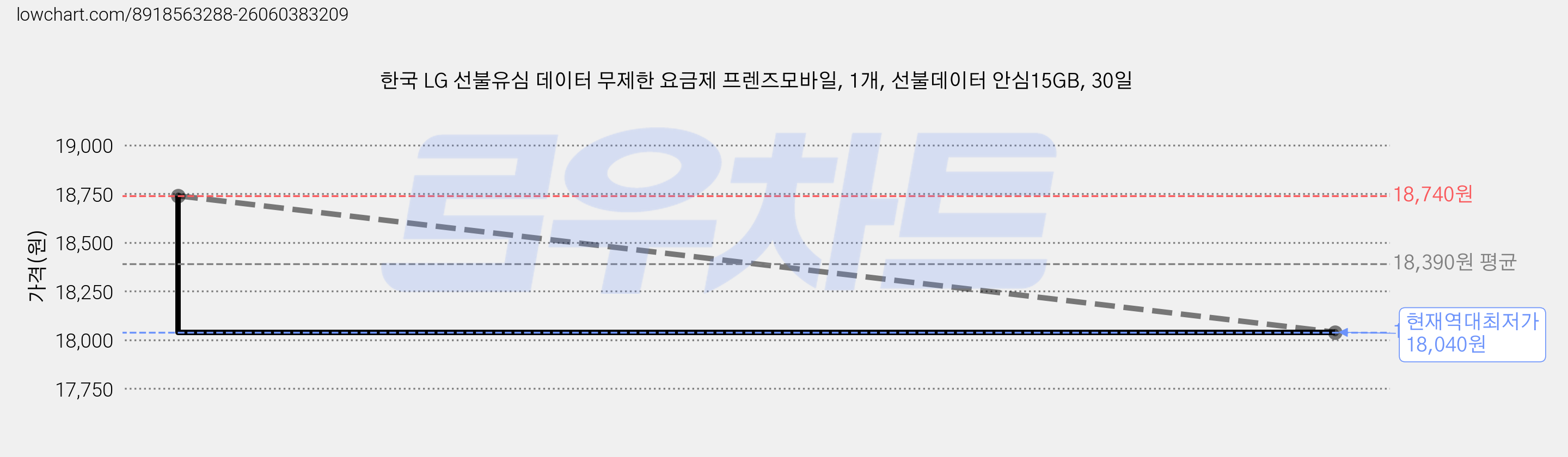 한국 LG 선불유심 데이터 무제한 요금제 프렌즈모바일, 1개, 선불데이터 안심15GB, 30일 가격 변동 차트, 현재가 18,040원, 역대최저가